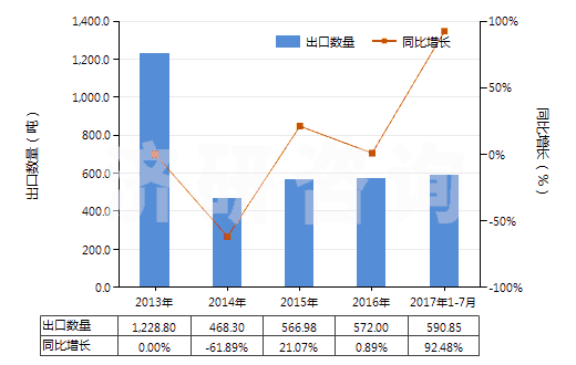 2013-2017年7月中國植物蠟(HS15211000)出口量及增速統(tǒng)計